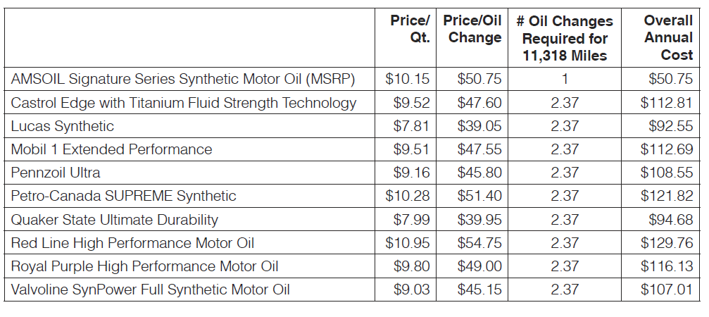 motor oil price